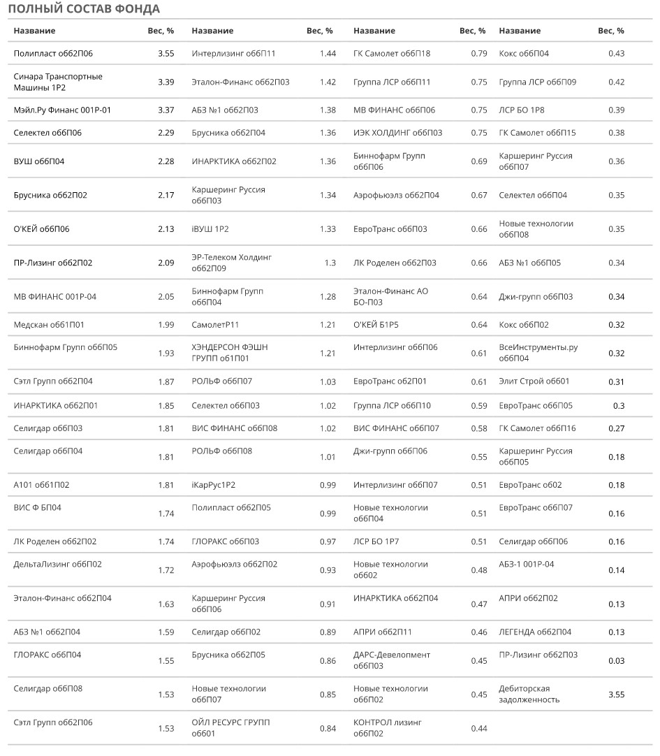 Полный состав BOND ETF