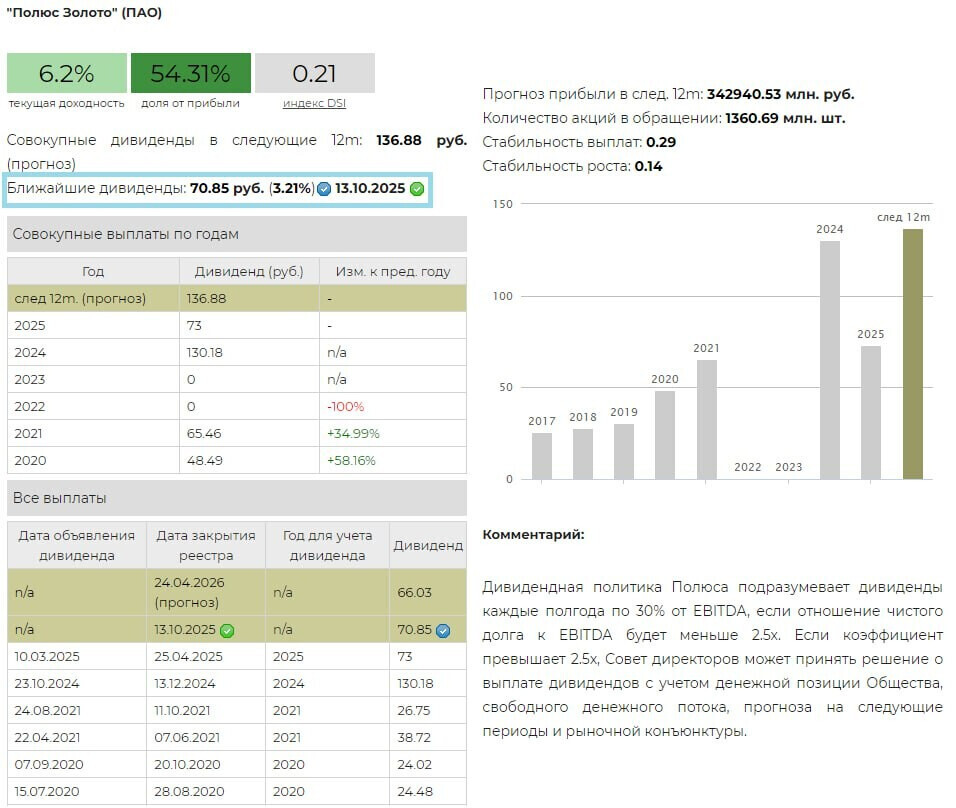 Полюс Дивидендная доходность 2025 Источник УК ДОХОДЪ