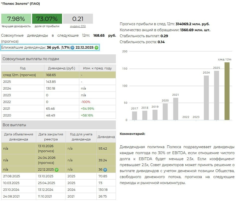 Дивиденды Полюс, октябрь 2025