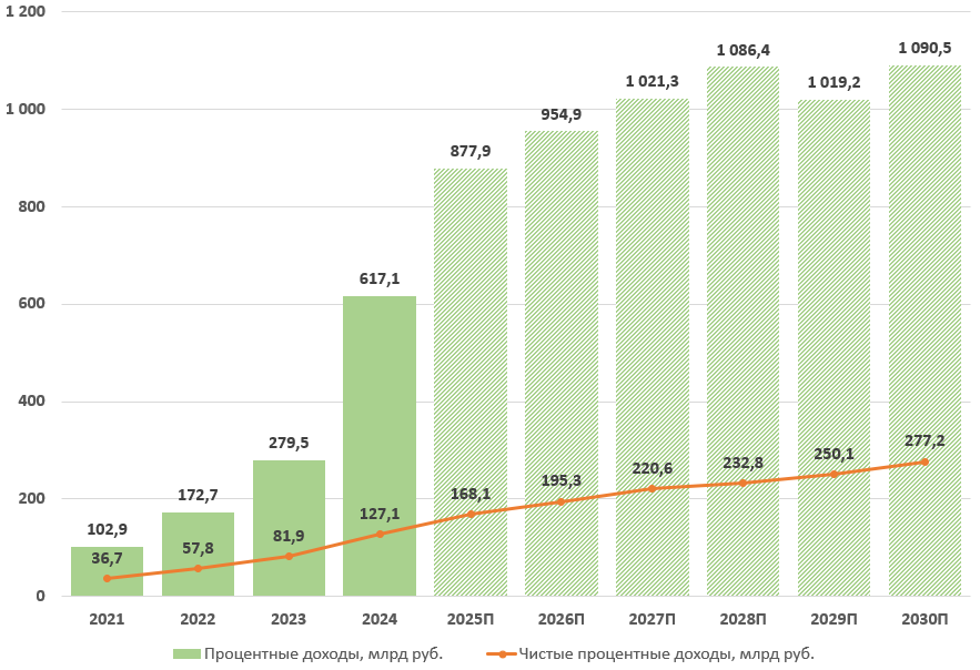 Процентные доходы ДОМ.РФ