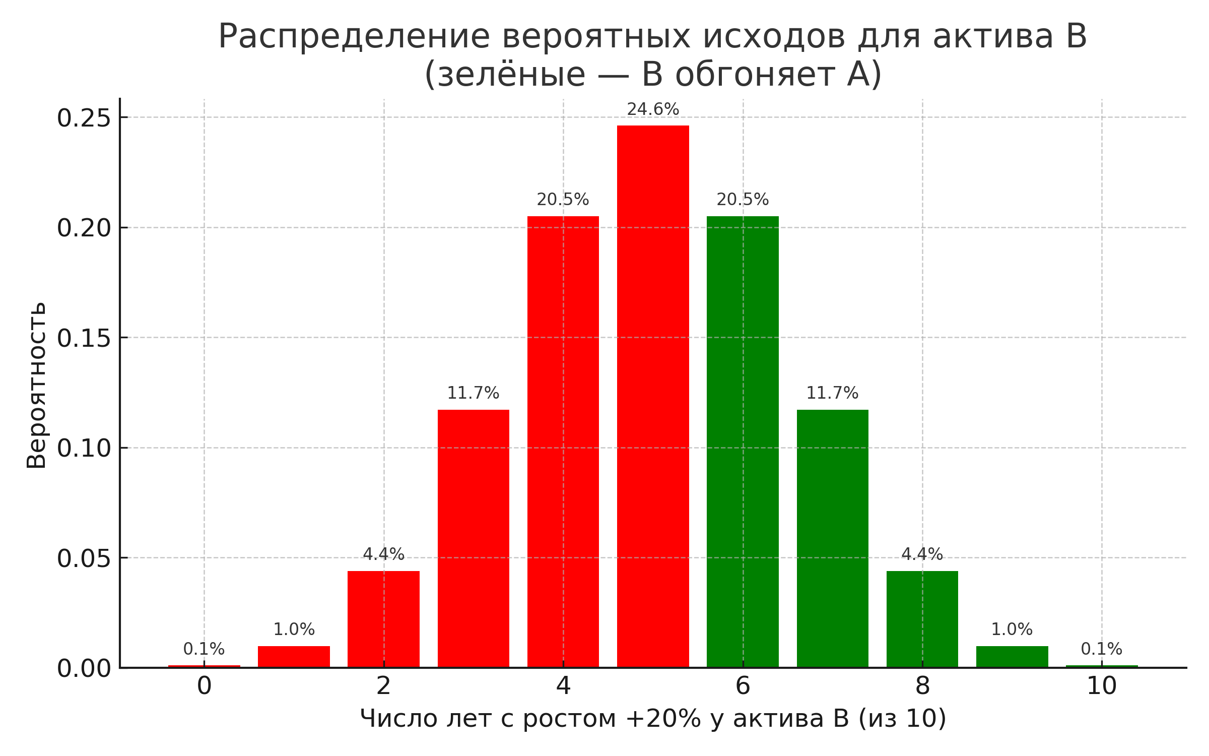 Распределение исходов для обоих активов (зеленые столбцы означают, что актив "B" обгоняет по доходности актив "A")