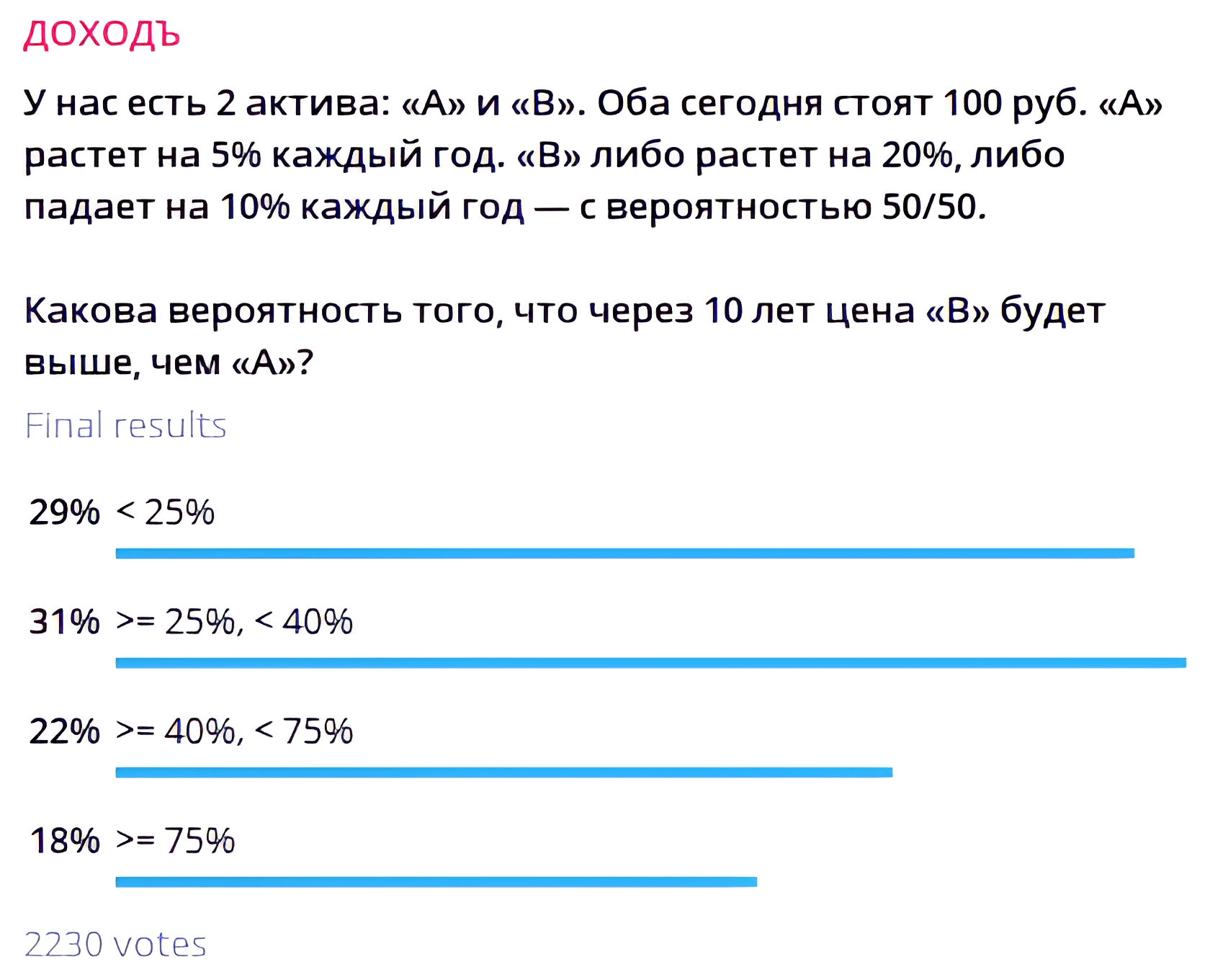 Результаты опроса в телеграм канале УК ДОХОДЪ @dohod