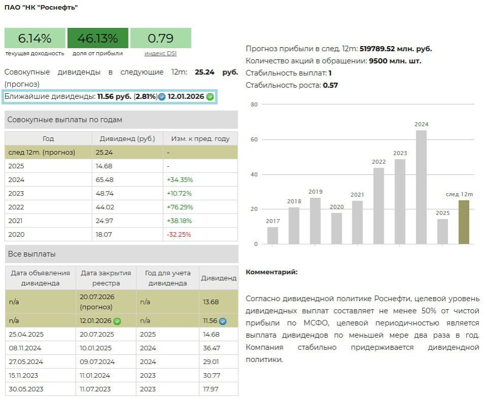 Анализ дивидендов и дивидендной доходности акций Роснефти от УК "ДОХОДЪ"