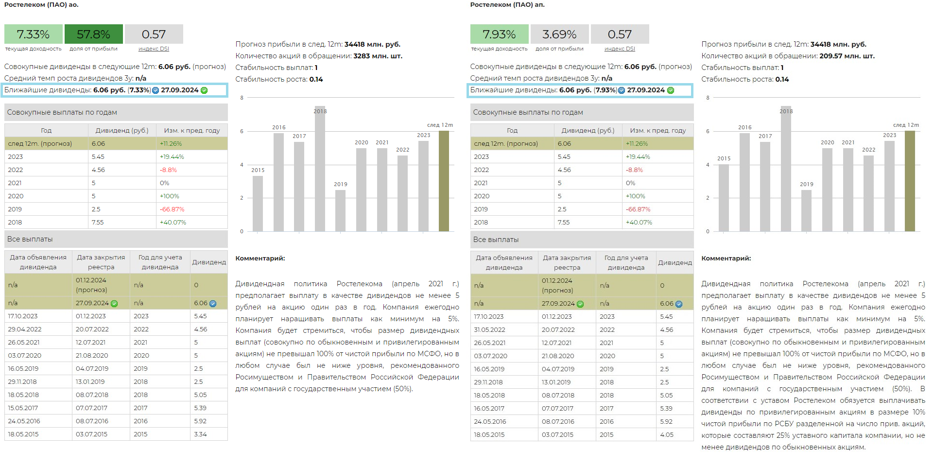 Ростелеком Анализ дивидендов за 2023 год от УК ДОХОДЪ