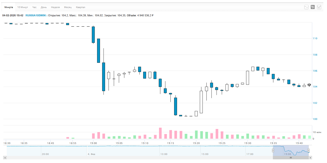 Облигации девелопера Самолет после объявления просьбы о господдержке Февраль 2026