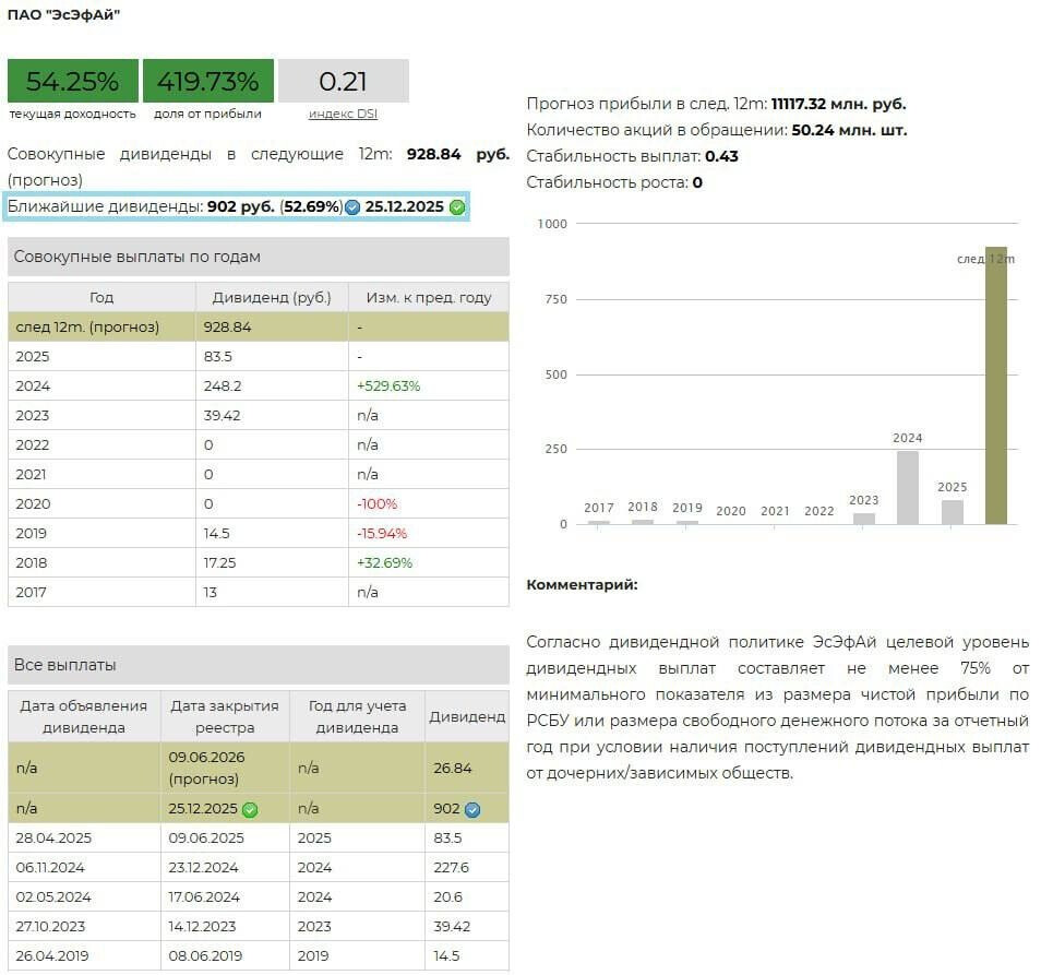 ЭсЭфАй дивиденды за 9 месяцев 2025. Анализ доходности от УК "ДОХОДЪ"