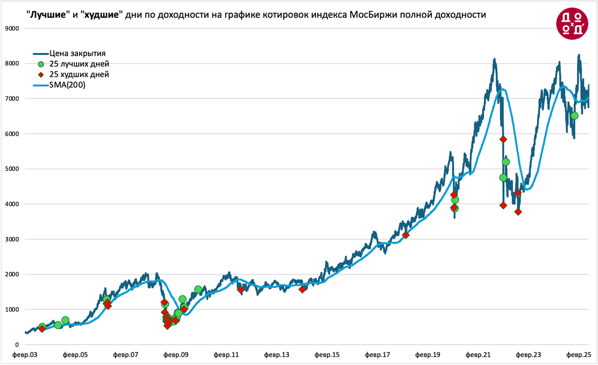 25 "лучших" и 25 "худших" дней российского индекса акций МосБиржи на графике цены индекса и 200-дневная скользящая средняя по цене (феврль 2003 - июль 2025).