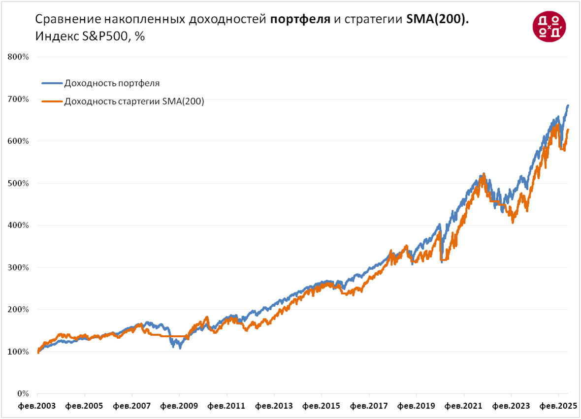 Сравнение накопленный доходностей диверсифицированного портфеля и стратегии 200-дневной скользящей средней для американского индекса акций полной доходности S&P500.