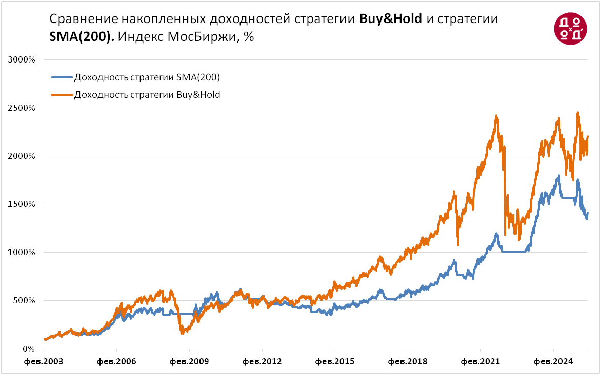 Сравнение накопленной доходности стратегии Buy&Hold и стратегии 200-дневной скользящей средней для российского индекса акций МосБиржи (феврль 2003 - июль 2025).