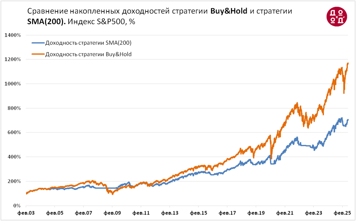 Сравнение накопленный доходностей стратегии Buy&Hold и стратегии 200-дневной скользящей средней для американского индекса акций S&P500