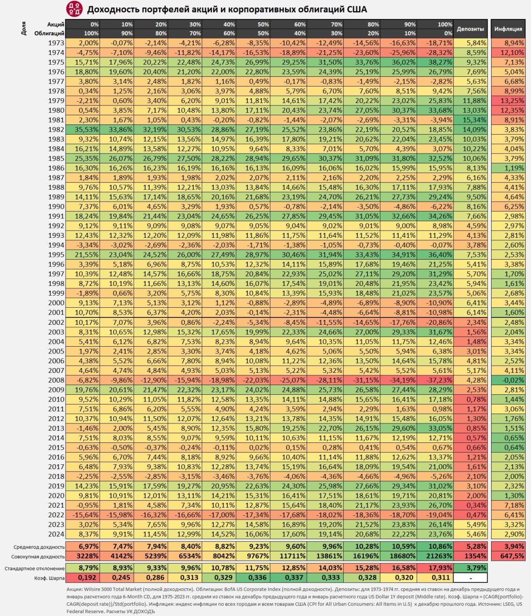 Таблица с данными о доходностях инвестиционных портфелей, состоящих из акций и корпоративных облигаций (в разных пропорциях) на рынке США за период с 1973 по 2025 годы