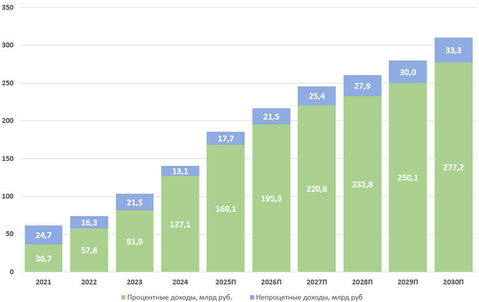 Структура доходов ДОМ.РФ