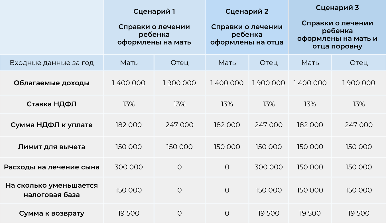 Пример распределения вычетов на лечение детей