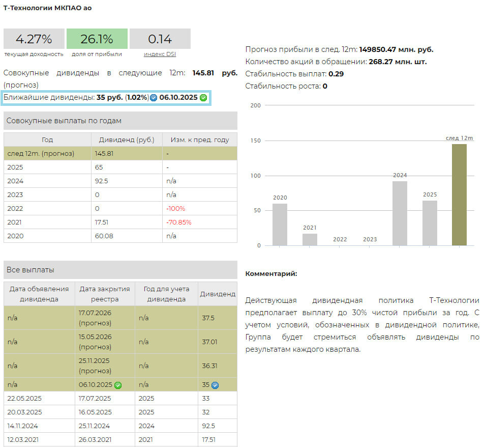 Т-Технологии Обзор дивидендной доходности от УК ДОХОДЪ