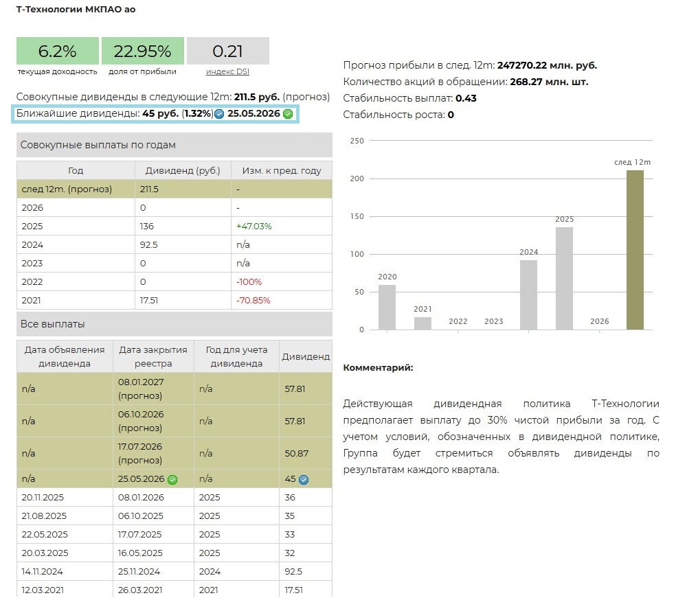 Т-Технологии объявили дивиденды за 4 кв.2025 УК "ДОХОДЪ" считает дивидендную доходность