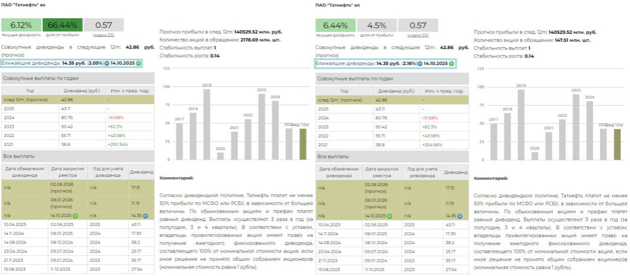Дивиденды Татнефть 2025
