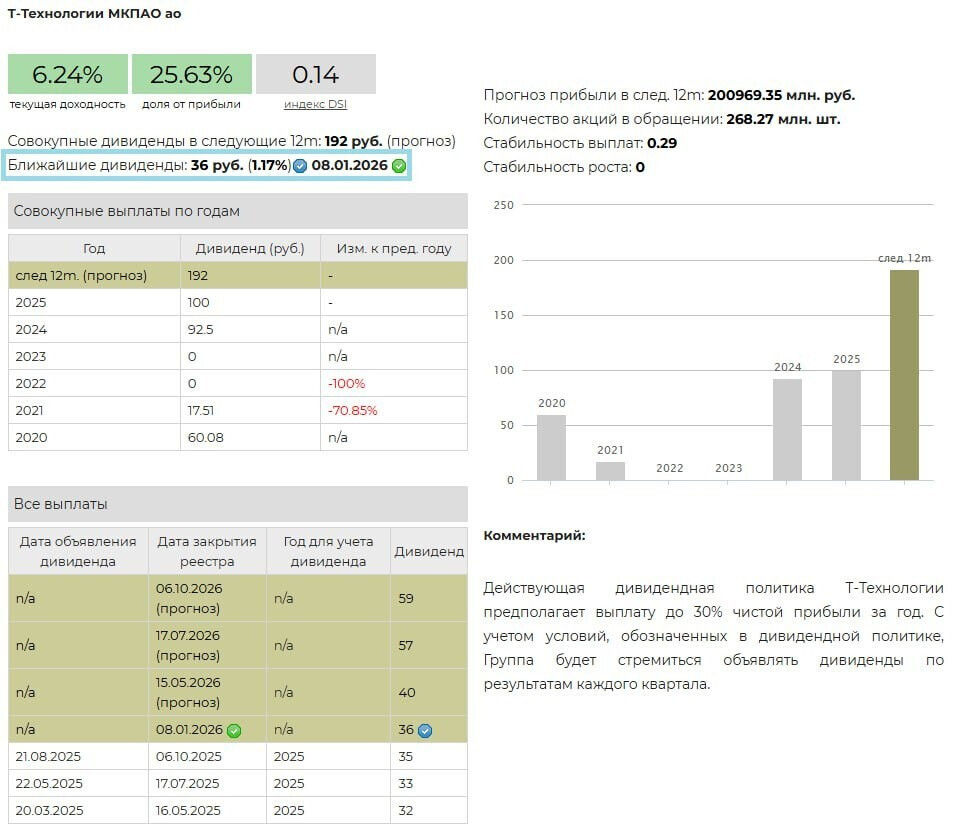 Анализ дивидендной доходности Т-Технологии от УК "ДОХОДЪ"