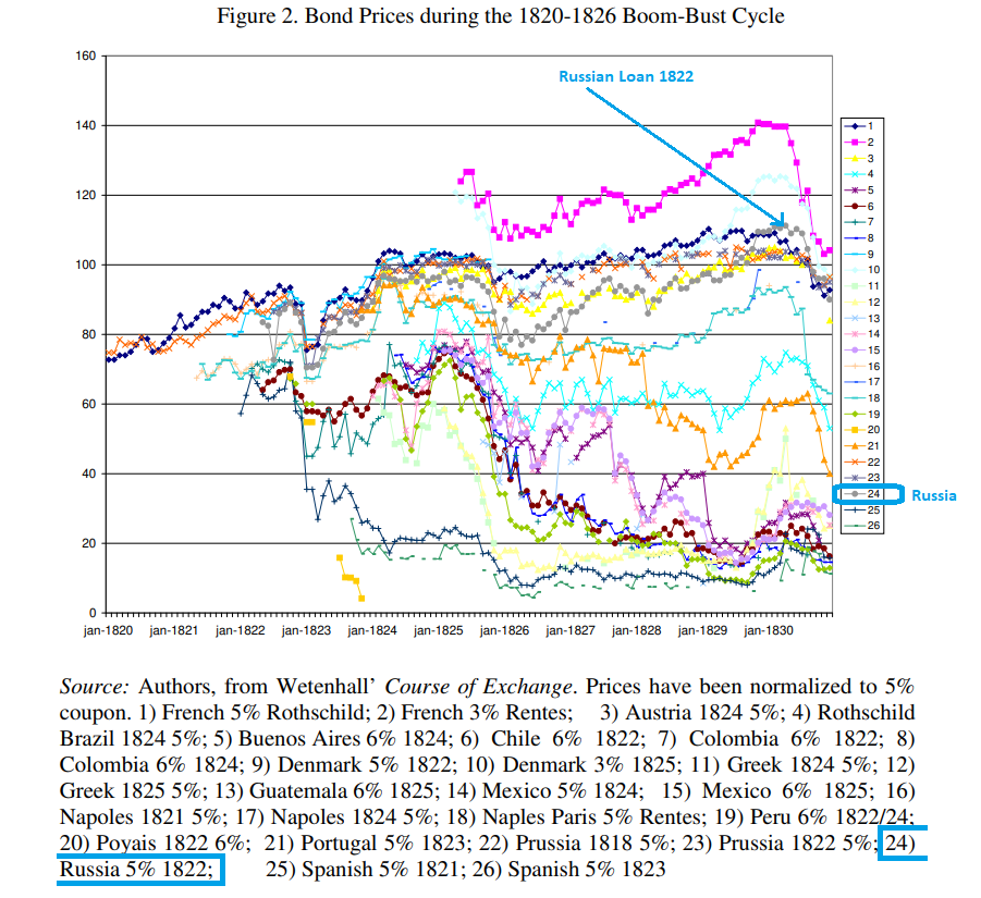 Цены небританских суверенных облигаций (в % от номинла) в Лондоне, 1820-1830гг. Источник: FLANDREAU, Marc, FLORES ZENDEJAS, Juan. Bonds and Brands: Foundations of Sovereign Debt Markets, 1820–1830. The journal of economic history, 2009, vol. 69, no. 3, p. 646-684