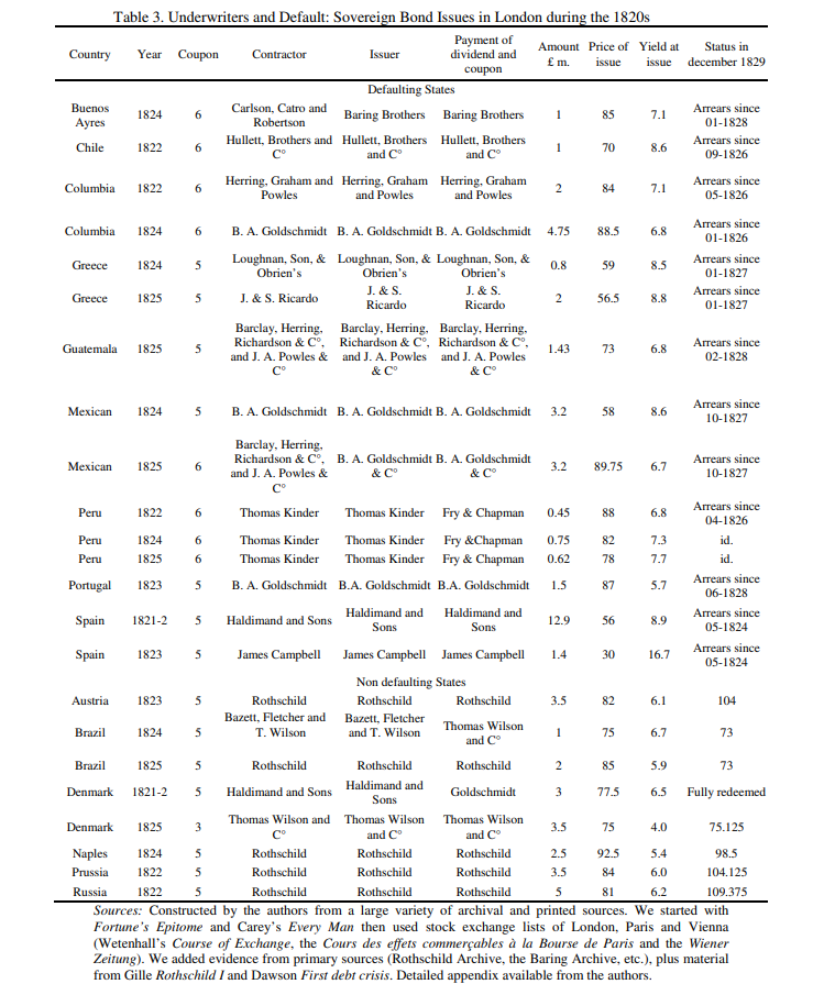 Выпуски суверенных облигаций облигаций в Лондоне в течение 1820-х (время "Латиноамериканского бума"). Можно видеть организаторов выпусков (Contractor), размеры купонов (Coupon), суммы выпусков (Amount), цену при выпуске в % от номинала (Price of issue) и статус (цену) к 1829 году (Status). Источник: FLANDREAU, Marc, FLORES ZENDEJAS, Juan. Bonds and Brands: Foundations of Sovereign Debt Markets, 1820–1830. The journal of economic history, 2009, vol. 69, no. 3, p. 646-684