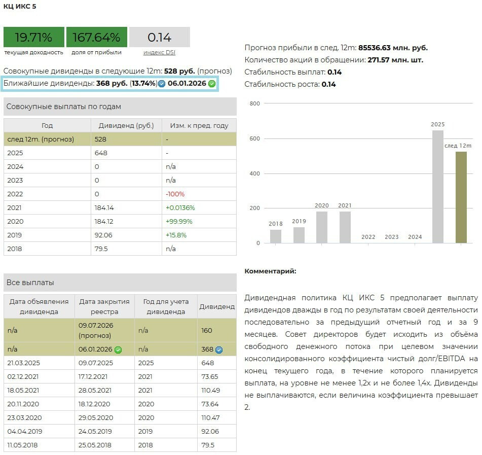 x5 ИКС5 дивиденды и доходность. Источник6 УК "ДОХОДЪ"