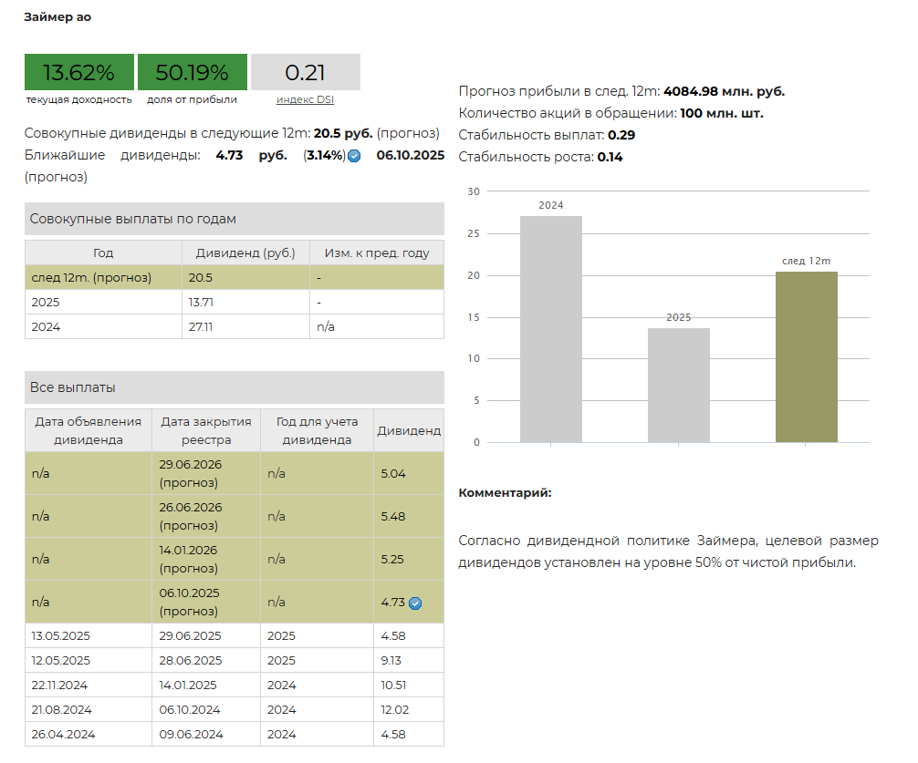 Дивиденды Займер, август 2025