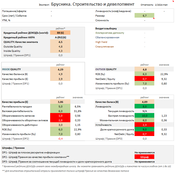 Отчет об оценке качества эмитента. Источник: УК ДОХОДЪ