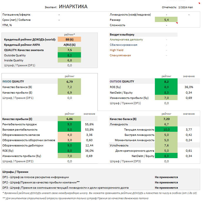 Отчет об оценке качества эмитента. Источник: УК ДОХОДЪ