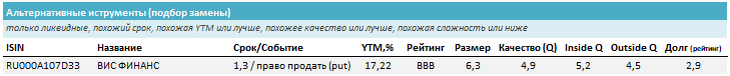 Лучшие замены (такие же параметры или лучше с такой же или лучшей доходностью). Источник: УК ДОХОДЪ