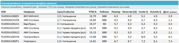 Лучшие замены (такие же параметры или лучше с такой же или лучшей доходностью). Источник: УК ДОХОДЪ