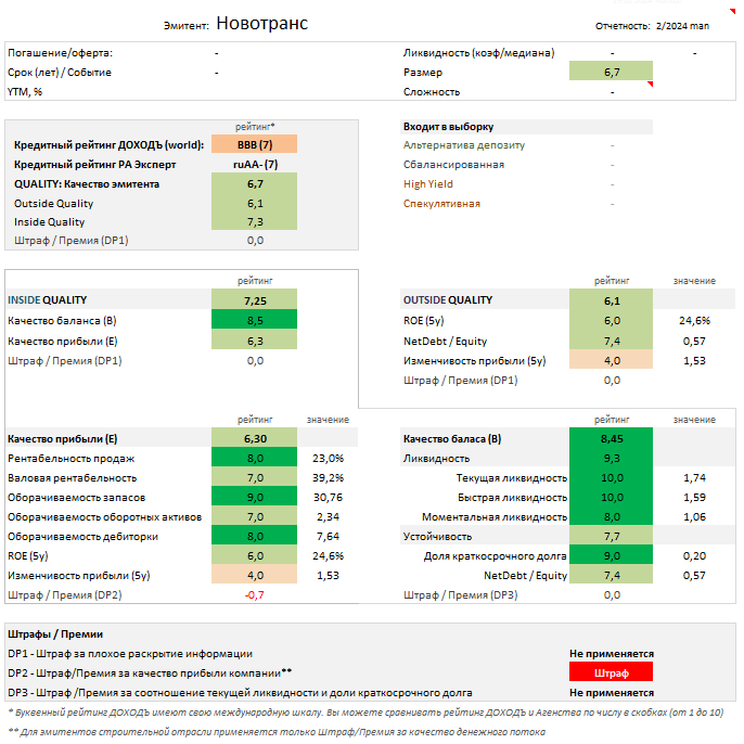 Отчет об оценке качества эмитента. Источник: УК ДОХОДЪ 