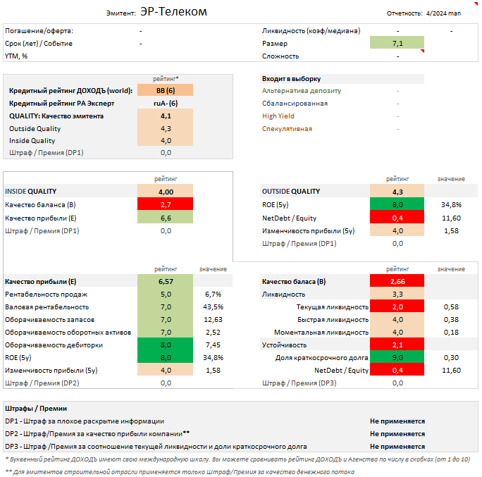 Отчет об оценке качества эмитента. Источник: УК ДОХОДЪ