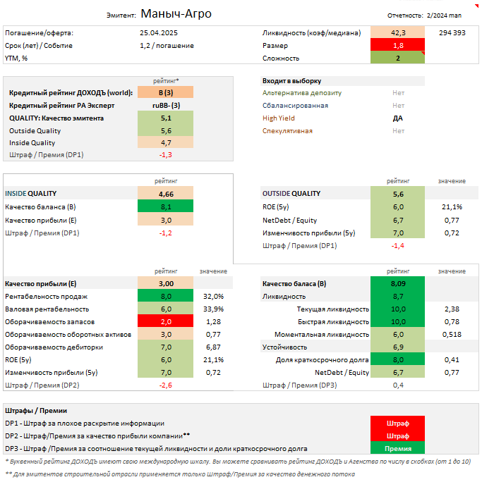 Реклама ДОХОДЪ ваш канал 2MIN BOND: Маныч-Агро / 1.2 года / ~18,9% Сегодня  Маныч-Агро - сельскохозяйственная компания из Ростовской области, основным видом деятельности которой является выращивание зерновых культур и риса.  В этой статье мы рассмотрим качество эмитента и его около годовой выпуск облигаций с квартальной выплатой купонов (RU000A1032D7).  Кредитный рейтинг:      РА Эксперт: ruBB- (3 из 10)     ДОХОДЪ: B (3 из 10)  Отчет об оценке качества эмитента. Источник: УК ДОХОДЪ