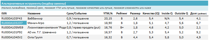 Похожие облигации на срок до 1,7 года (похожие бумаги по параметрам срока, кредитного качества, качества эмитента, размера и пр. без учета доходности). Источник: УК ДОХОДЪ 