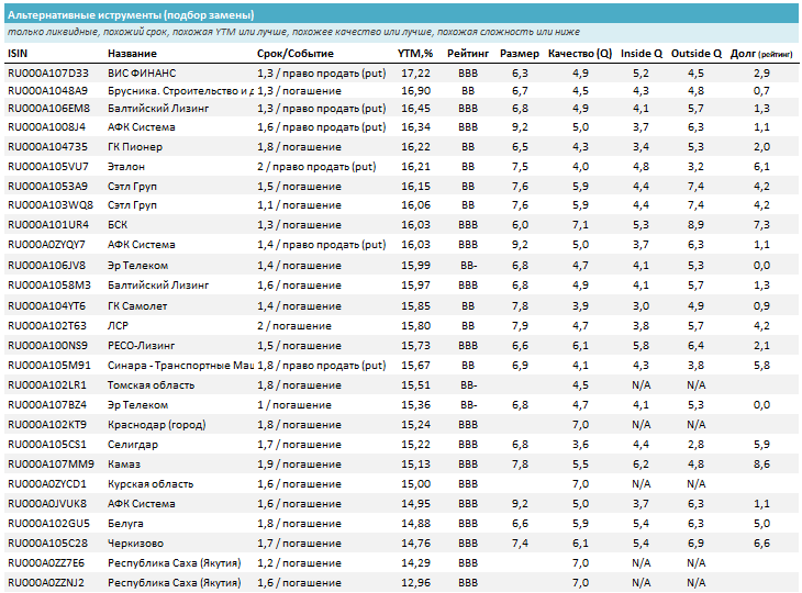 Похожие облигации на срок до 2 лет (похожие бумаги по параметрам срока, кредитного качества, качества эмитента, размера и пр. без учета доходности). Источник: УК ДОХОДЪ