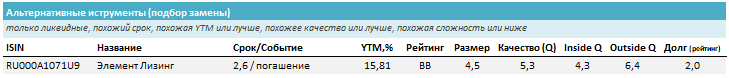 Похожие облигации на срок до 2,5 лет (похожие бумаги по параметрам срока, кредитного качества, качества эмитента, размера и пр. без учета доходности). Источник: УК ДОХОДЪ