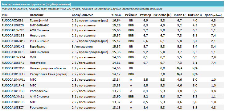 Похожие облигации на срок до 3,1 лет (похожие бумаги по параметрам срока, кредитного качества, качества эмитента, размера и пр. без учета доходности). Источник: УК ДОХОДЪ