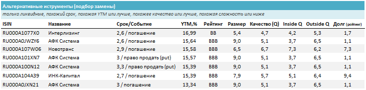 Похожие облигации на срок до 3,5 лет (похожие бумаги по параметрам срока, кредитного качества, качества эмитента, размера и пр. без учета доходности). Источник: УК ДОХОДЪ