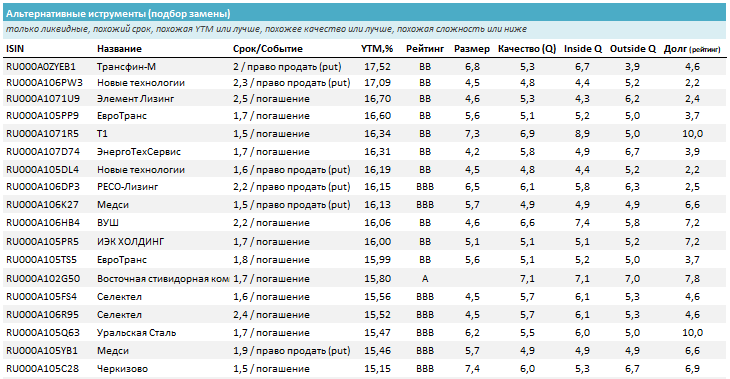 Похожие облигации на срок до 2,5 лет (похожие бумаги по параметрам срока, кредитного качества, качества эмитента, размера и пр. без учета доходности). Источник: УК ДОХОДЪ