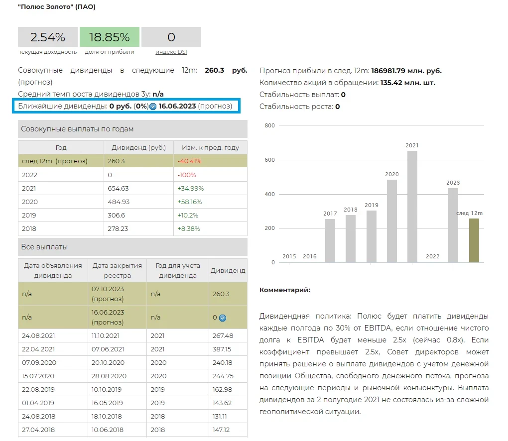 Полюс золото дивиденды