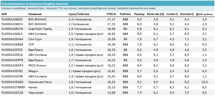 Похожие облигации на срок до 2,5 лет (похожие бумаги по параметрам срока, кредитного качества, качества эмитента, размера и пр. без учета доходности). Источник: УК ДОХОДЪ