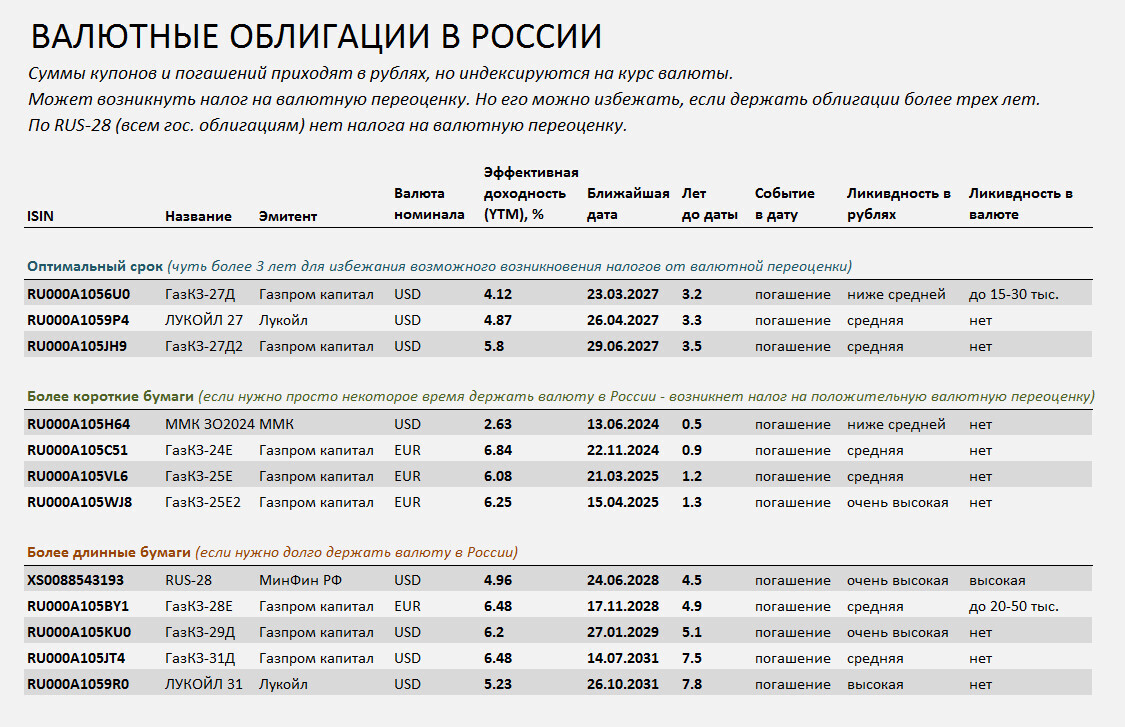 Замещающие валютные облигации в России