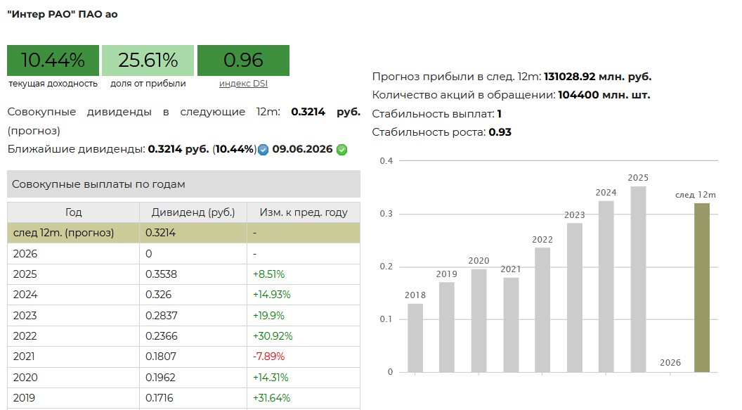 Дивиденды Интер РАО за 2025 год (март, 2026)