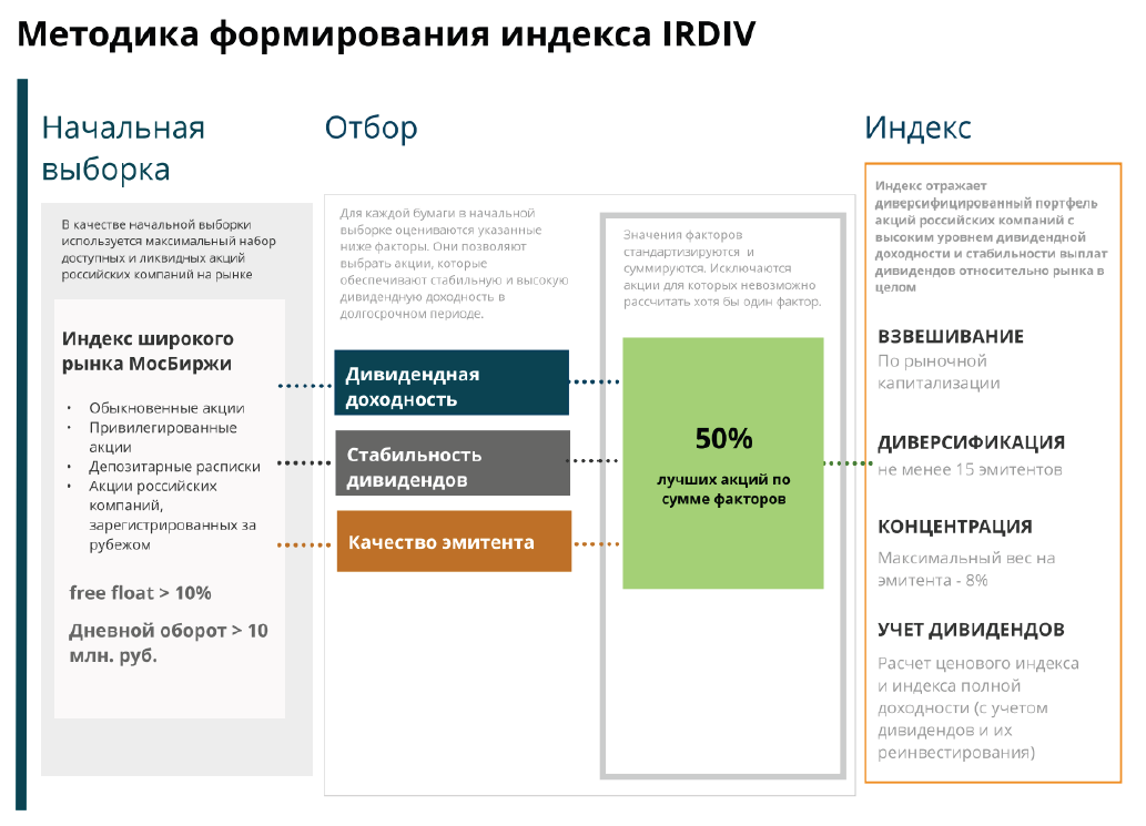 Методика формирования индекса IRDIV