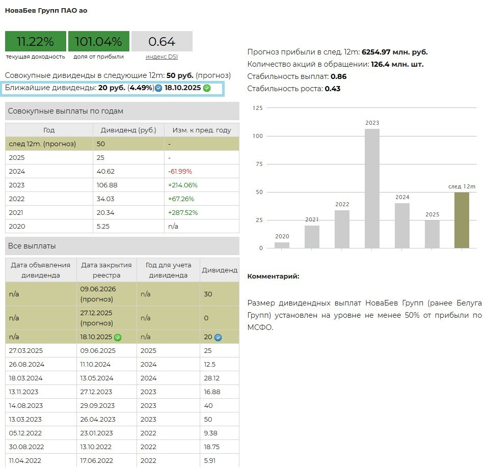 Дивиденды НоваБев, 1 полугодие 2025 г.
