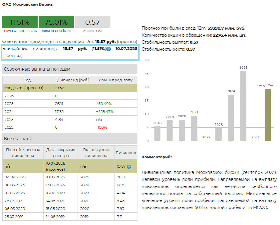 Дивиденды Московской биржи 2025: прогноз 19,57 руб. на акцию, доходность 11,5%, история выплат и дивидендная политика MOEX